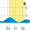 Ohio Key tide chart for Thursday, September 8, 2022