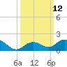 Ohio Key tide chart for Wednesday, October 12, 2022