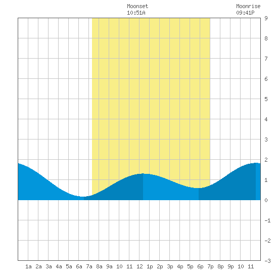 Ohio Key tide chart for Thursday, October 13, 2022