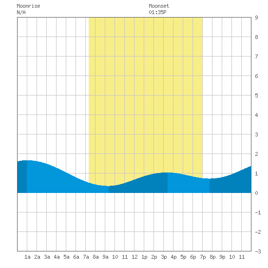 Ohio Key tide chart for Sunday, October 16, 2022