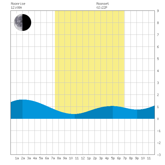 Ohio Key tide chart for Monday, October 17, 2022