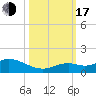 Ohio Key tide chart for Monday, October 17, 2022