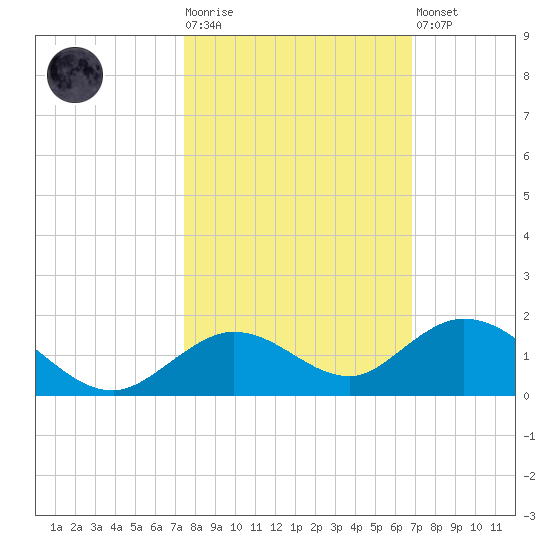 Ohio Key tide chart for Tuesday, October 25, 2022