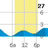 Ohio Key tide chart for Thursday, October 27, 2022