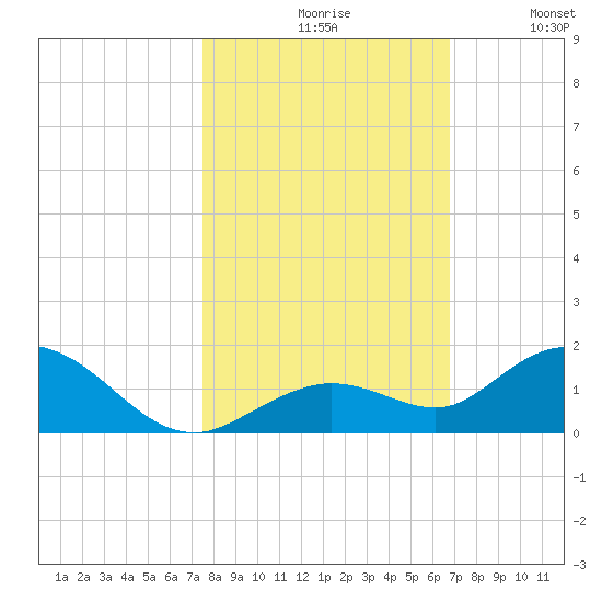 Ohio Key tide chart for Saturday, October 29, 2022