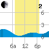Ohio Key tide chart for Sunday, October 2, 2022