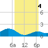 Ohio Key tide chart for Tuesday, October 4, 2022