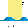 Ohio Key tide chart for Friday, October 7, 2022