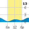 Ohio Key tide chart for Sunday, November 13, 2022