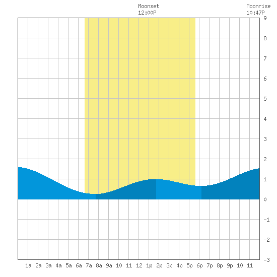 Ohio Key tide chart for Monday, November 14, 2022