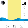 Ohio Key tide chart for Wednesday, November 16, 2022