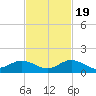 Ohio Key tide chart for Saturday, November 19, 2022