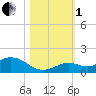Ohio Key tide chart for Tuesday, November 1, 2022