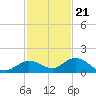 Ohio Key tide chart for Monday, November 21, 2022
