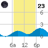 Ohio Key tide chart for Wednesday, November 23, 2022