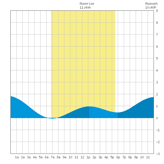 Ohio Key tide chart for Monday, November 28, 2022