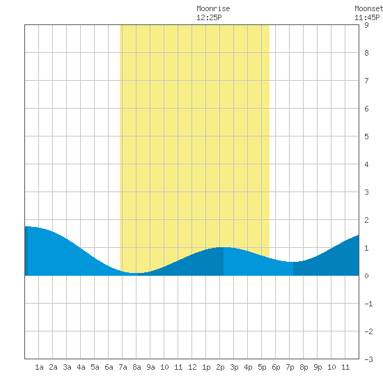 Ohio Key tide chart for Tuesday, November 29, 2022