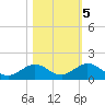 Ohio Key tide chart for Saturday, November 5, 2022