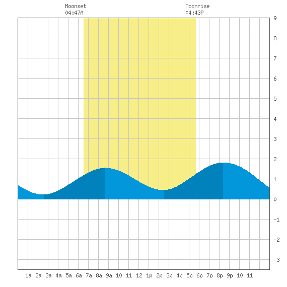 Ohio Key tide chart for Sunday, November 6, 2022