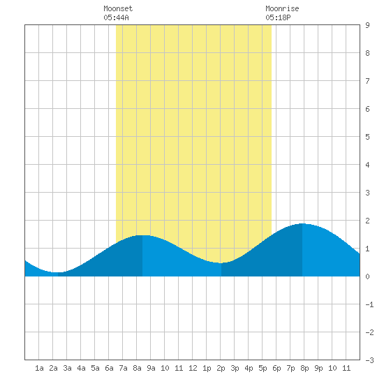 Ohio Key tide chart for Monday, November 7, 2022