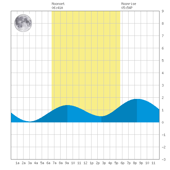 Ohio Key tide chart for Tuesday, November 8, 2022