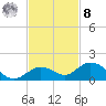 Ohio Key tide chart for Tuesday, November 8, 2022