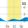 Ohio Key tide chart for Sunday, December 11, 2022