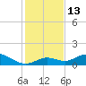 Ohio Key tide chart for Tuesday, December 13, 2022