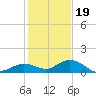 Ohio Key tide chart for Monday, December 19, 2022