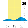 Ohio Key tide chart for Tuesday, December 20, 2022