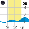 Ohio Key tide chart for Friday, December 23, 2022