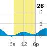 Ohio Key tide chart for Monday, December 26, 2022