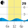 Ohio Key tide chart for Thursday, December 29, 2022