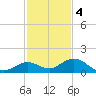 Ohio Key tide chart for Sunday, December 4, 2022