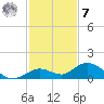 Ohio Key tide chart for Wednesday, December 7, 2022