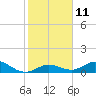 Ohio Key tide chart for Wednesday, January 11, 2023