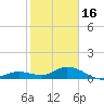 Ohio Key tide chart for Monday, January 16, 2023