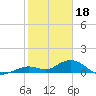 Ohio Key tide chart for Wednesday, January 18, 2023