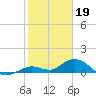 Ohio Key tide chart for Thursday, January 19, 2023