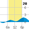 Ohio Key tide chart for Friday, January 20, 2023