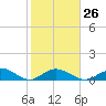 Ohio Key tide chart for Thursday, January 26, 2023