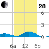 Ohio Key tide chart for Saturday, January 28, 2023