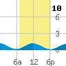 Ohio Key tide chart for Friday, February 10, 2023