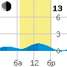 Ohio Key tide chart for Monday, February 13, 2023