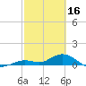 Ohio Key tide chart for Thursday, February 16, 2023