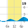 Ohio Key tide chart for Sunday, February 19, 2023