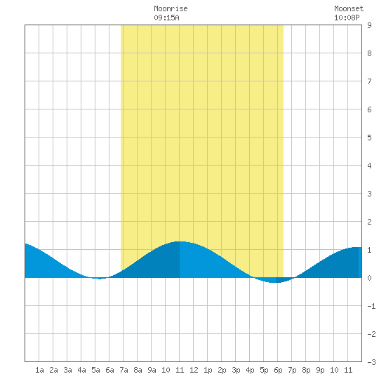 Ohio Key tide chart for Thursday, February 23, 2023