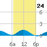 Ohio Key tide chart for Friday, February 24, 2023