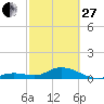 Ohio Key tide chart for Monday, February 27, 2023
