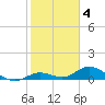 Ohio Key tide chart for Saturday, February 4, 2023